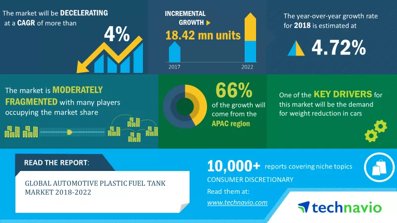 Automotive Plastic Fuel Tank Market